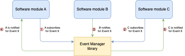 eventmanagerdiagram